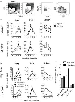 Natural Killer Cell Recruitment to the Lung During Influenza A Virus Infection Is Dependent on CXCR3, CCR5, and Virus Exposure Dose